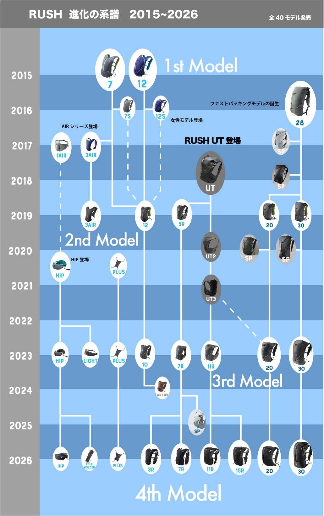 RUSHのデザイン開発