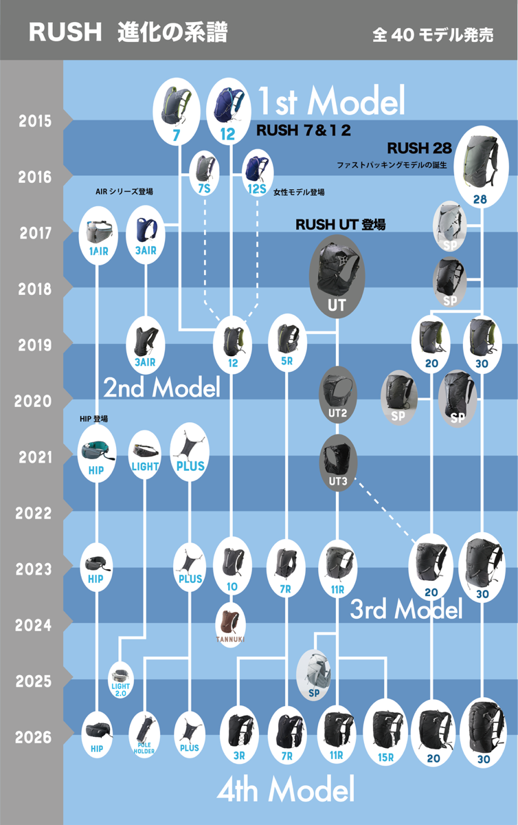 RUSHのデザイン開発